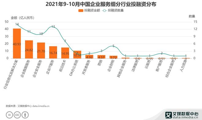 艾媒咨询2021年9-10月中国企业服务行业投融资数据分析简报(图3)