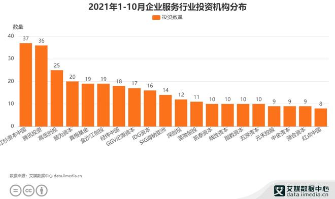 艾媒咨询2021年9-10月中国企业服务行业投融资数据分析简报(图4)