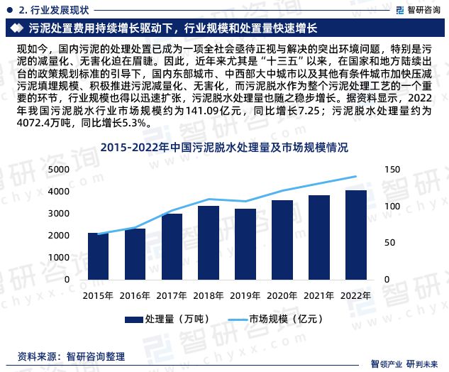 天博·体育2023年污泥脱水行业市场集中度、竞争格局及投融资动态分析报告(图4)