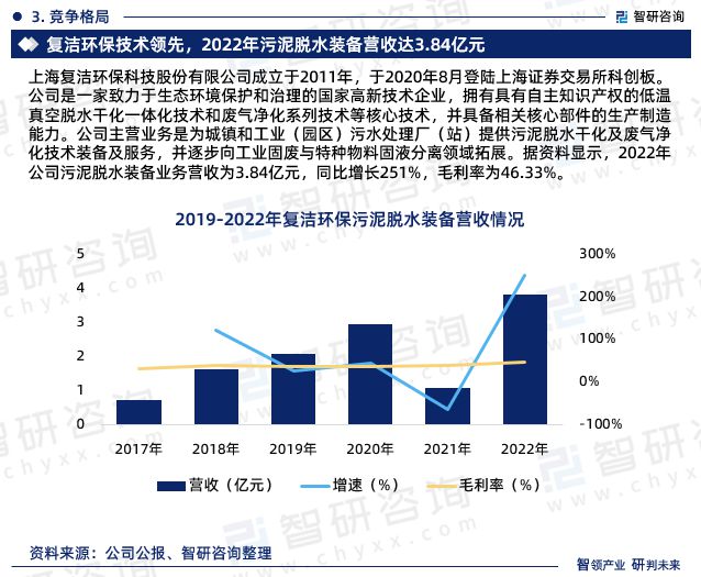 天博·体育2023年污泥脱水行业市场集中度、竞争格局及投融资动态分析报告(图5)