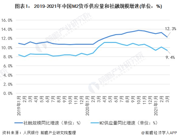 天博·体育2021年中国金融市场发展现状与运行情况分析 货币政策稳字当头【组图】