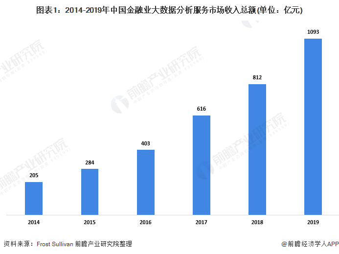 天博·体育2020年中国金融服务大数据行业市场现状及竞争格局分析 客户生命周期管