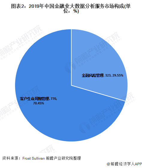 天博·体育2020年中国金融服务大数据行业市场现状及竞争格局分析 客户生命周期管(图2)