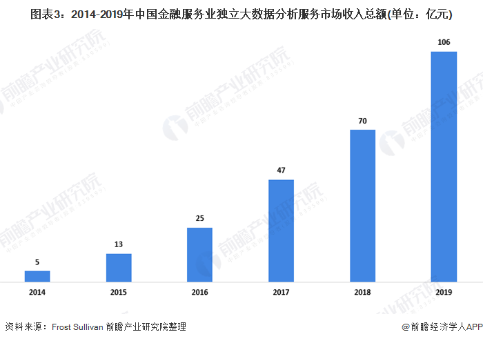 天博·体育2020年中国金融服务大数据行业市场现状及竞争格局分析 客户生命周期管(图3)