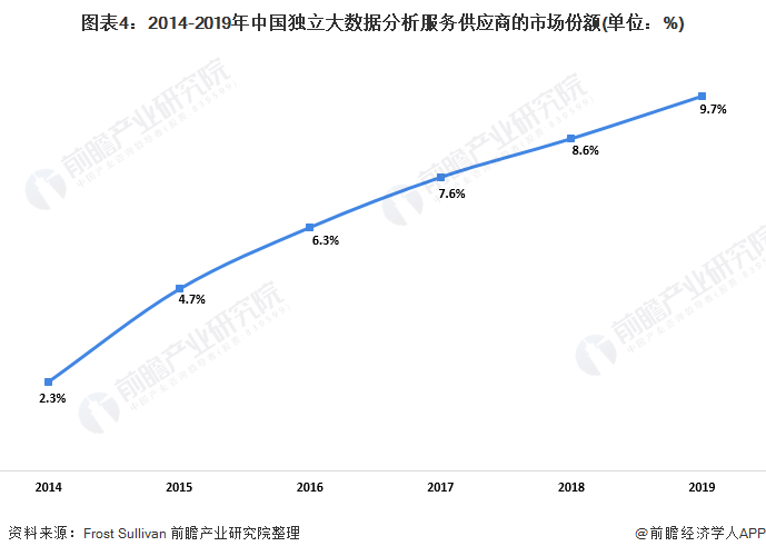 天博·体育2020年中国金融服务大数据行业市场现状及竞争格局分析 客户生命周期管(图4)