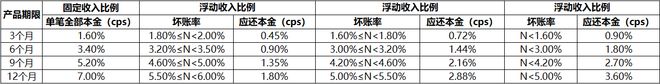 金融产品中常见的推广结算模式