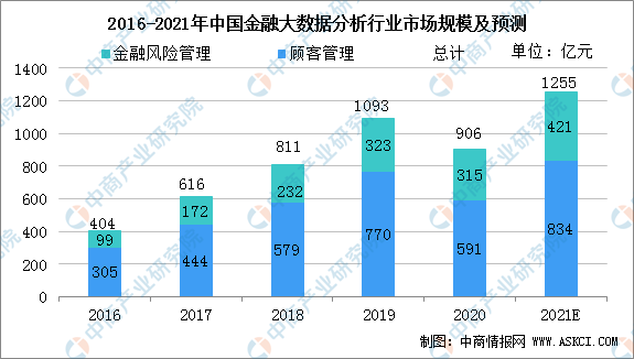 天博·体育2021年中国金融大数据分析行业市场规模及行业发展前景分析预测（图）(图1)