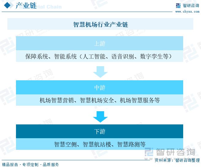 天博·体育智慧机场发展动态分析：智能化是必经之路未来机遇与挑战并存(图3)