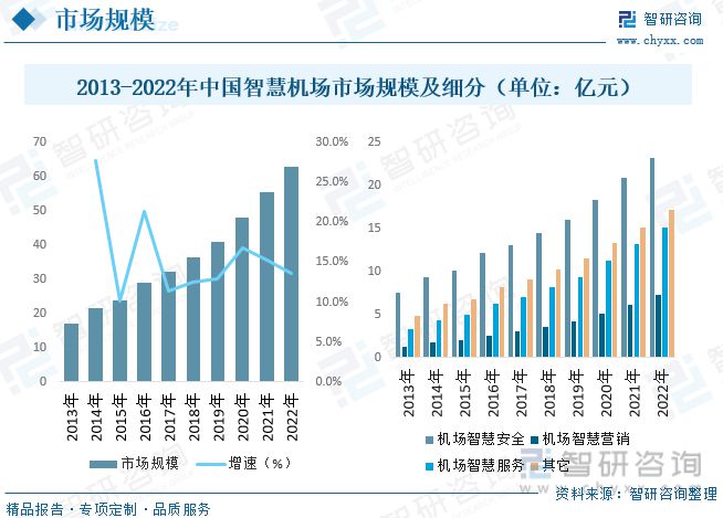 天博·体育智慧机场发展动态分析：智能化是必经之路未来机遇与挑战并存(图6)