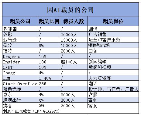 拥抱AI的这些公司开始猛烈裁员了(图5)