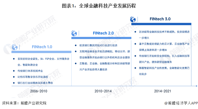 2023年全球金融科技行业发展现状及前景分析 2028年市场规模将突破4000亿(图1)