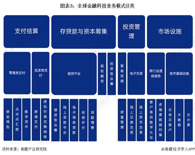 2023年全球金融科技行业发展现状及前景分析 2028年市场规模将突破4000亿(图3)