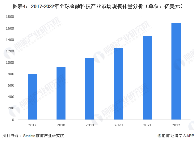 2023年全球金融科技行业发展现状及前景分析 2028年市场规模将突破4000亿(图4)