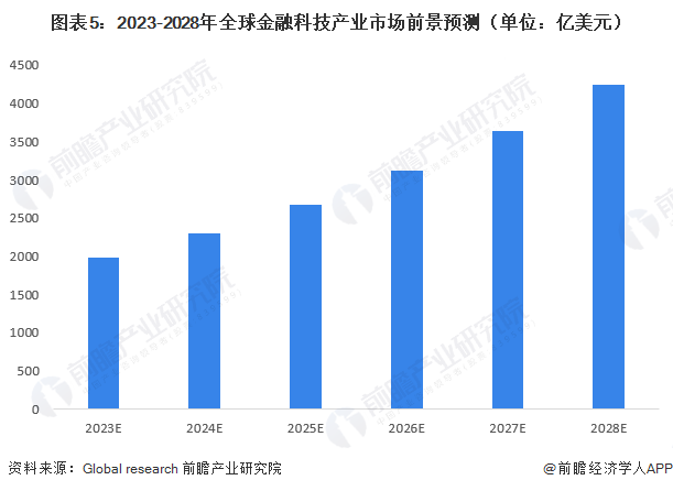 2023年全球金融科技行业发展现状及前景分析 2028年市场规模将突破4000亿(图5)