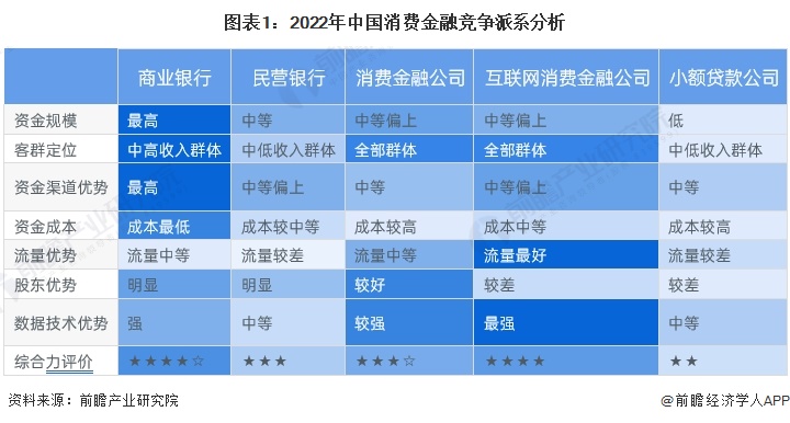 【行业深度】洞察2023：中国消费金融行业竞争格局及市场份额(附市场集中度、企业(图1)