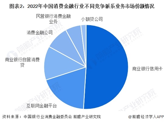 【行业深度】洞察2023：中国消费金融行业竞争格局及市场份额(附市场集中度、企业(图2)