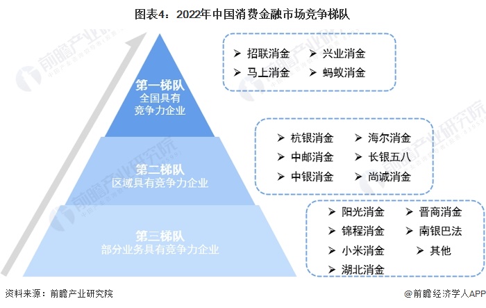 【行业深度】洞察2023：中国消费金融行业竞争格局及市场份额(附市场集中度、企业(图4)