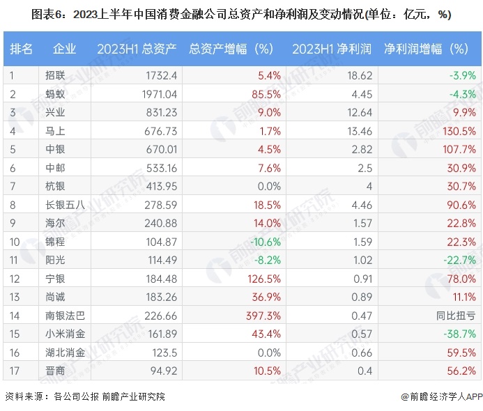 【行业深度】洞察2023：中国消费金融行业竞争格局及市场份额(附市场集中度、企业(图6)