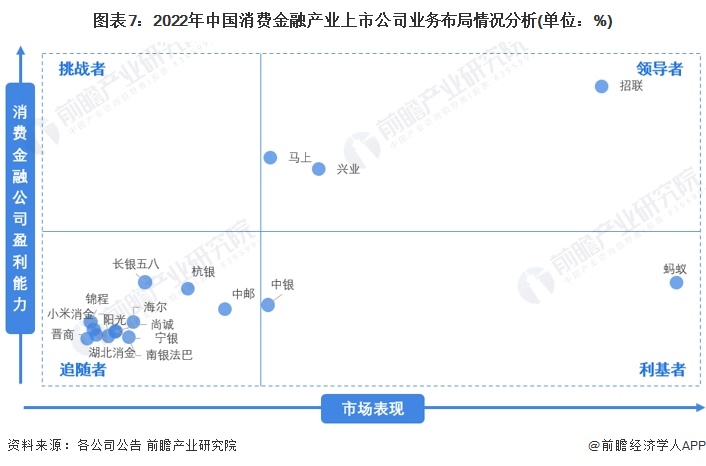 【行业深度】洞察2023：中国消费金融行业竞争格局及市场份额(附市场集中度、企业(图7)