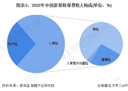 2023年中国金融行业保险业市场现状分析 中国保险业原保险保费收入为470万亿元(图2)