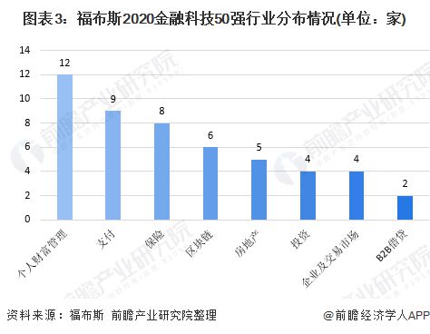 十张图带你了解2020年全球金融科技发展情况政策规范行业发展 传统金融机构加速数(图3)