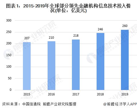 十张图带你了解2020年全球金融科技发展情况政策规范行业发展 传统金融机构加速数(图1)