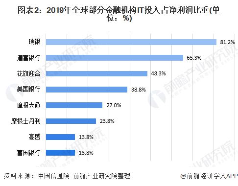 十张图带你了解2020年全球金融科技发展情况政策规范行业发展 传统金融机构加速数(图2)