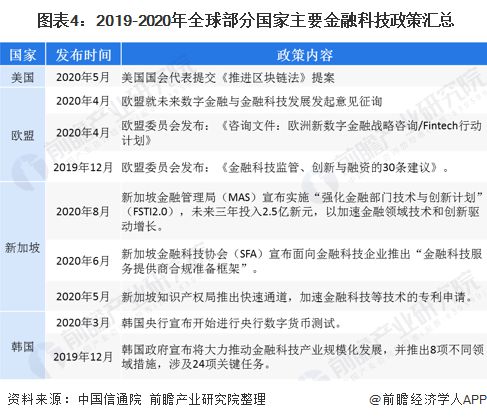 十张图带你了解2020年全球金融科技发展情况政策规范行业发展 传统金融机构加速数(图4)