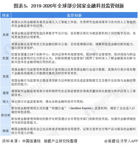 十张图带你了解2020年全球金融科技发展情况政策规范行业发展 传统金融机构加速数(图5)