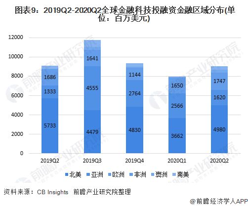 十张图带你了解2020年全球金融科技发展情况政策规范行业发展 传统金融机构加速数(图9)