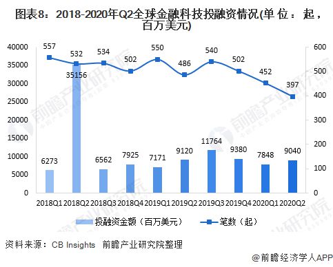 十张图带你了解2020年全球金融科技发展情况政策规范行业发展 传统金融机构加速数(图8)