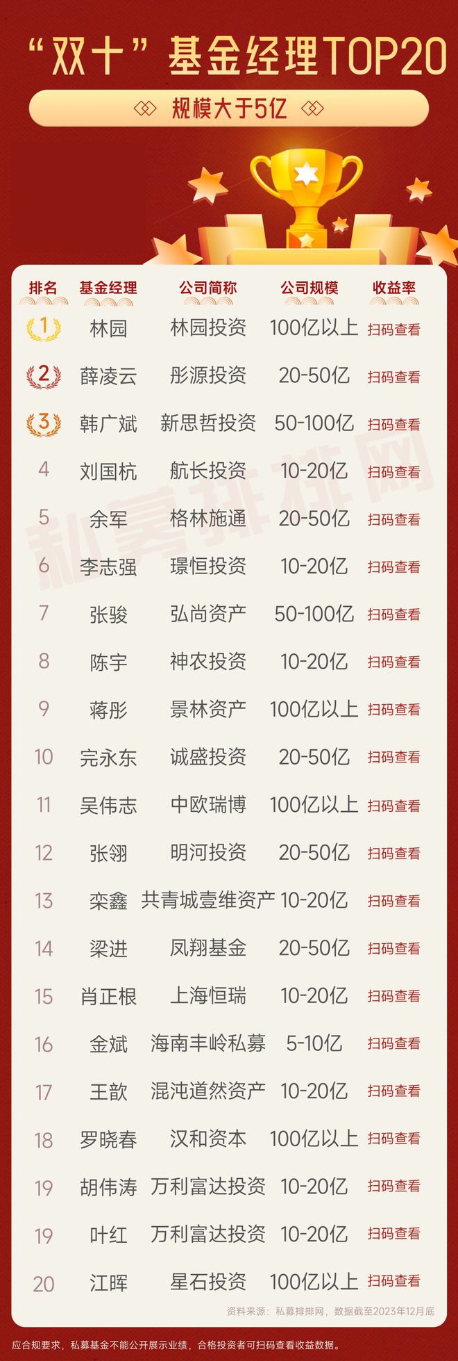 私募十年长跑健将都有谁？45位基金经理业绩曝光林园、蒋彤领衔(图2)