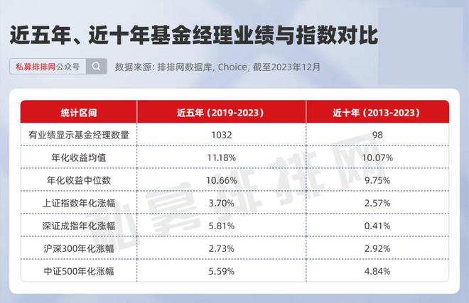 私募十年长跑健将都有谁？45位基金经理业绩曝光林园、蒋彤领衔(图1)