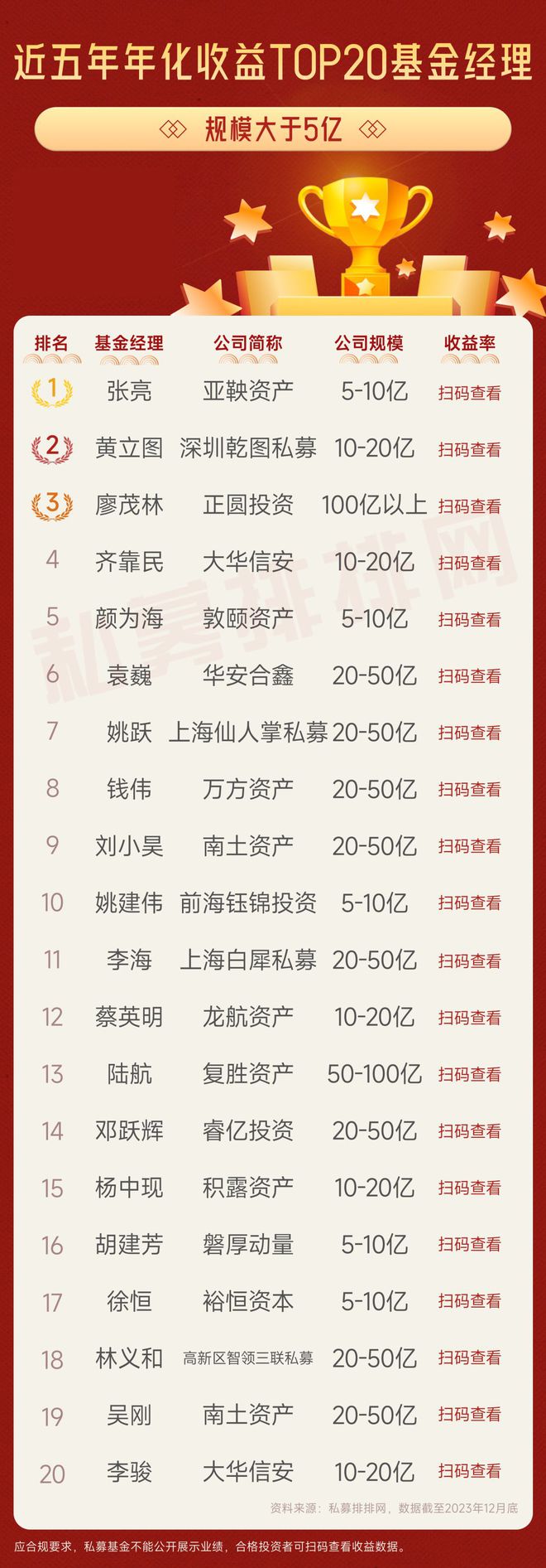 私募十年长跑健将都有谁？45位基金经理业绩曝光林园、蒋彤领衔(图4)