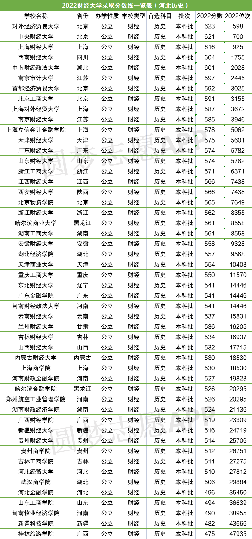 天博·体育中国十大金融学校排名-中国最好的金融大学排名（附2022分数线）(图2)