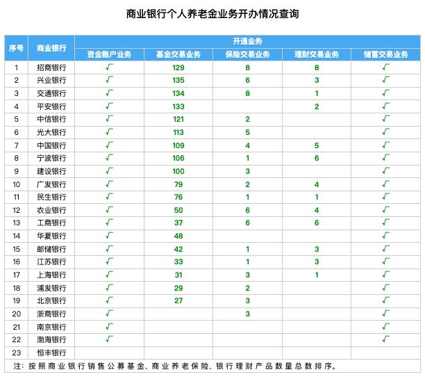 【深度】个人养老金一周年“新期待”：产品更好挑收益更稳健提取更灵活(图2)