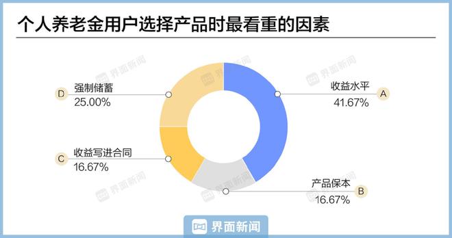 【深度】个人养老金一周年“新期待”：产品更好挑收益更稳健提取更灵活(图4)