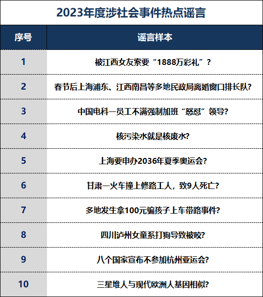 天博·体育中国互联网联合辟谣平台2023年度网络谣言盘点(图4)