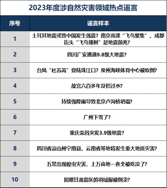 天博·体育中国互联网联合辟谣平台2023年度网络谣言盘点(图8)