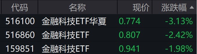 金融科技概念股走弱相关ETF跌逾2%(图1)