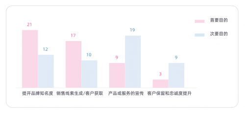 助力B2B社媒营销KAWO科握发布《2024 B2B社媒营销研究报告(图2)