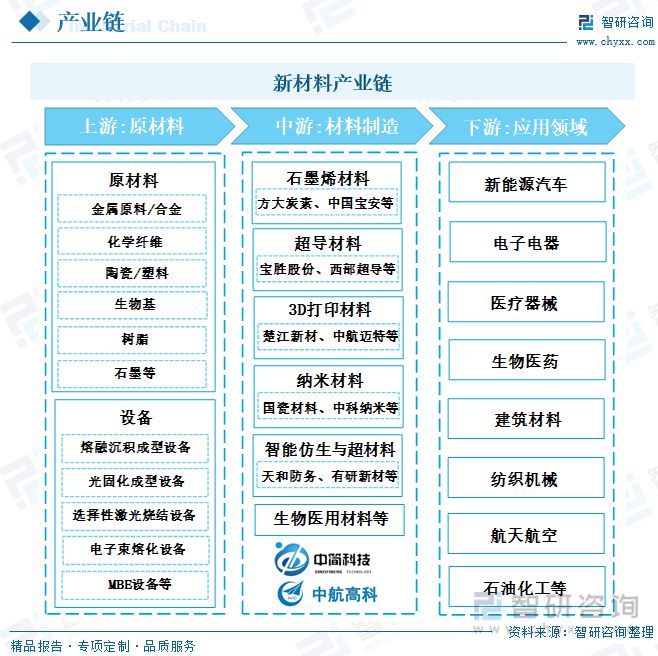 天博·体育新材料行业发展动态分析：下游领域拉动市场需求迎来高质量发展(图1)