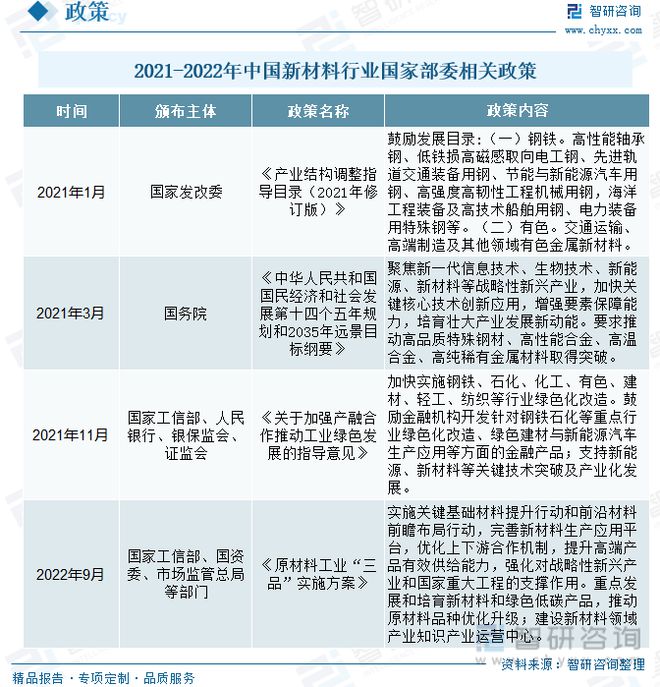 天博·体育新材料行业发展动态分析：下游领域拉动市场需求迎来高质量发展(图2)