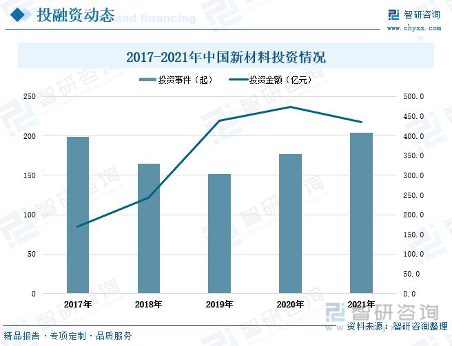 天博·体育新材料行业发展动态分析：下游领域拉动市场需求迎来高质量发展(图6)