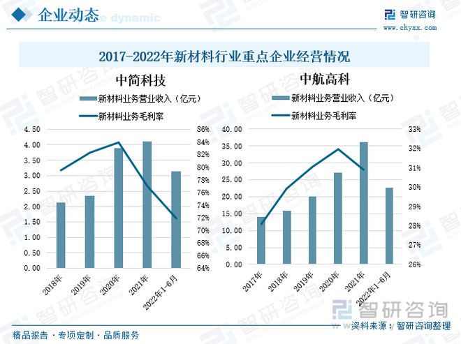 天博·体育新材料行业发展动态分析：下游领域拉动市场需求迎来高质量发展(图9)