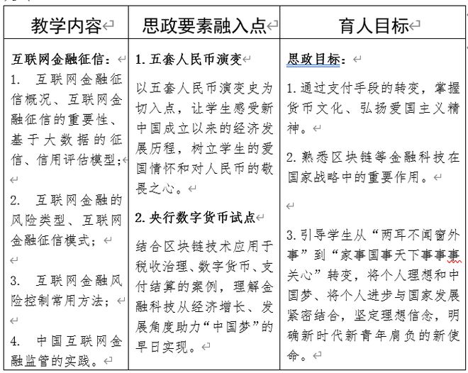 天博·体育优秀课程思政案例分享——《互联网金融概论(图3)