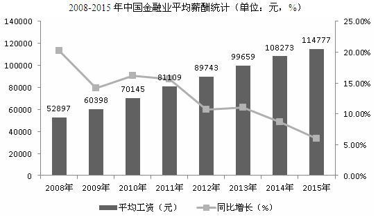 天博·体育2015年中国金融业平均薪酬统计达114777元(图1)