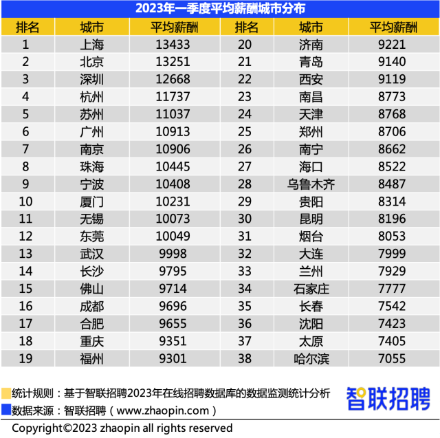 天博·体育深圳一季度招聘薪酬12668元位居全国第三(图1)