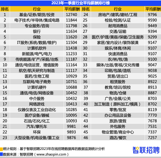 天博·体育深圳一季度招聘薪酬12668元位居全国第三(图2)