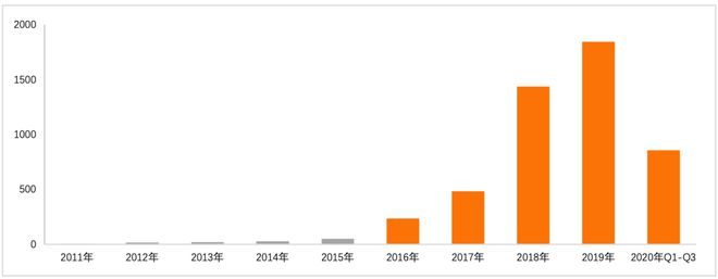 金融科技专利报告2020(图5)